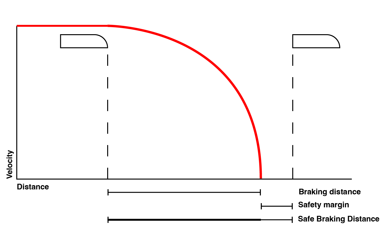 Greater speeds lead to greater required distances between trains